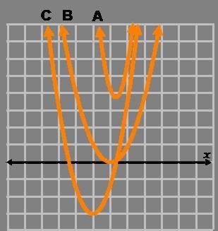 Pls answer Relating Solutions and Roots Complete the statements. Graph: a b or c has-example-1