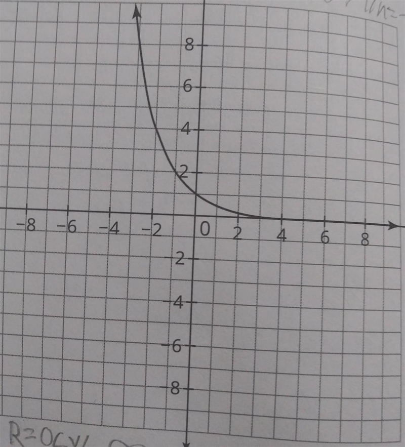 What is the domain of this graph? ​-example-1