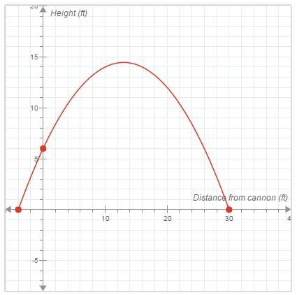 What are the zeros of this function? Circle them on the graph.-example-1