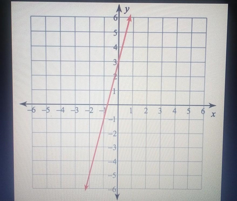 Write the equation for the line in slope intercept form.​-example-1