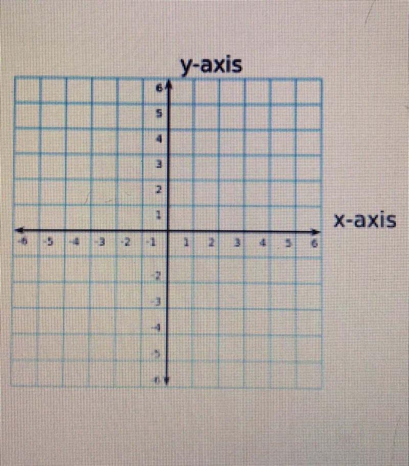 Graph the equation y = 1/3x - 5-example-1