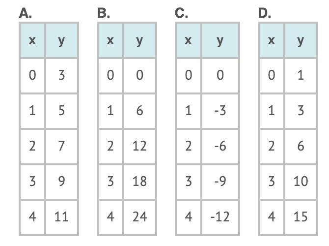 Which table(s) show x and y in DIRECT PROPORTION? A) A and B only B) B and C only-example-1