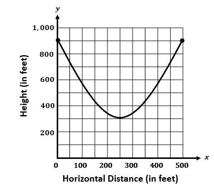 30 POINTS!!! The height of a cable in a suspension bridge changes based on the horizontal-example-1