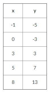 Which statement accurately describes the data represented in the table? A) The table-example-1