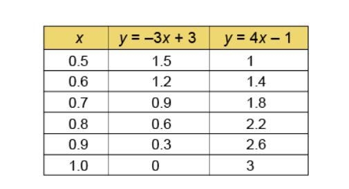 Kate made tables of values to solve a system of equations. First she found that the-example-1