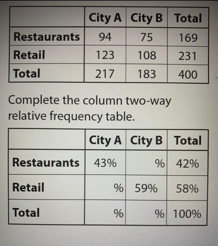 The two-way frequency table shows the number of stores in two different cities. What-example-1