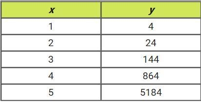 The value in the table represent an exponential function. what is the common ratio-example-1