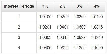 The table shows the compounded value of $1 for various rates and periods. Suppose-example-1