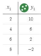 Find the following from the table: m = _______ b = _______ Equation: _______-example-1