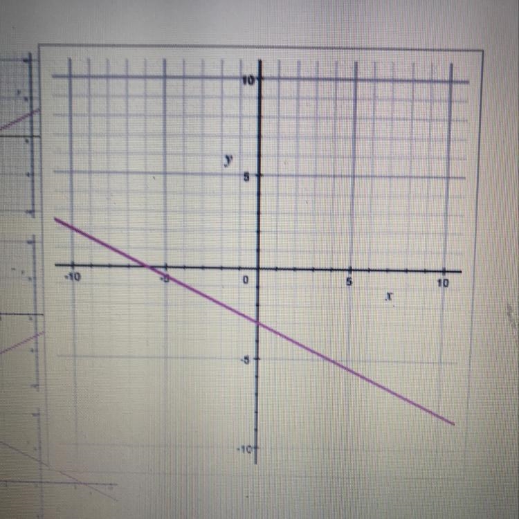 Which graph represents the equation y = -1/2x - 3? A) B) C) D)-example-1