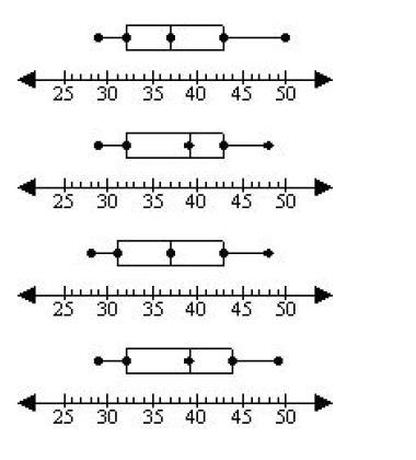 Which box-and-whisker plot displays the data? 36, 41, 39, 48, 43, 29, 34, 45, 42, 47, 40, 29, 31, 32, 38-example-1