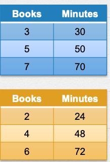 The tables show the books read by two different students. Explain how to determine-example-1