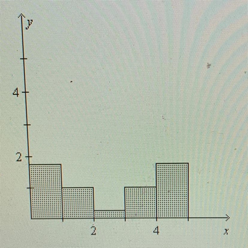 21. Is the histogram uniform, symmetric, or skewed? (1 point) uniform symmetric skewed-example-1