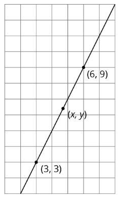 All three points displayed are on the line. A) What is the slope for the line? Show-example-1