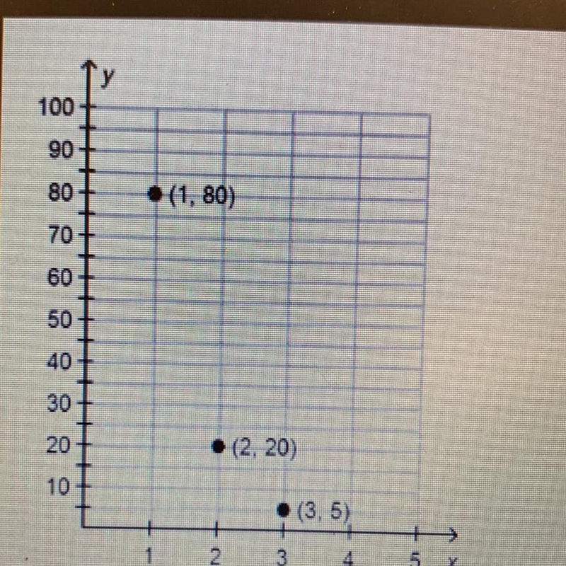 Look at the graph. Which function can be used to represent the graphed geometric sequence-example-1