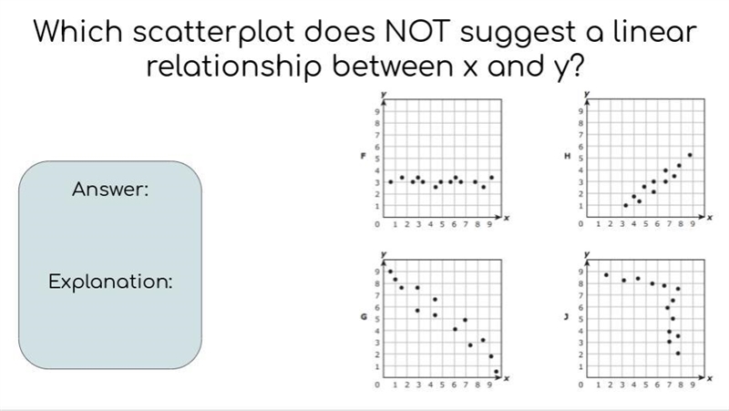 Which scatterplot does NOT suggest a linear relationship between x and y? Answer: Explain-example-1