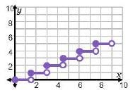 The number of songs that can be purchased for $1.50 each based on the amount of the-example-3