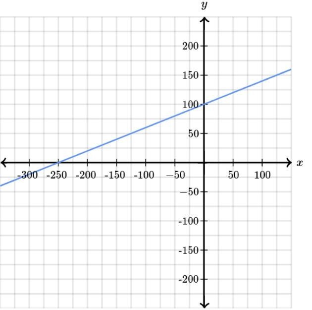 Determine the intercepts of a line. x-intercept: (__,__) y-intercept: (__,__)-example-1