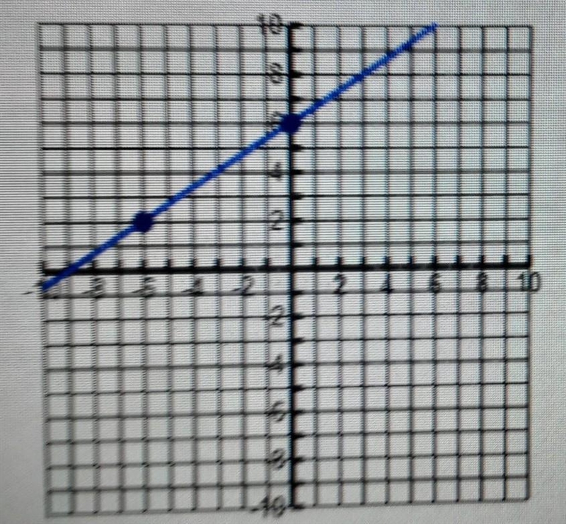 Write the equation that represents the line graphed below​-example-1