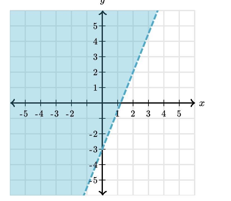 Is (1,3) a solution of the graphed inequality?-example-1