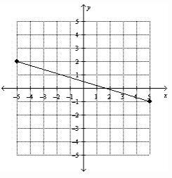 5.) Write the slope-intercept form of the equation for the line. a.) y = - 3/10 x-example-1