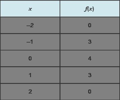 Evaluate the function for an input of 0.-example-1