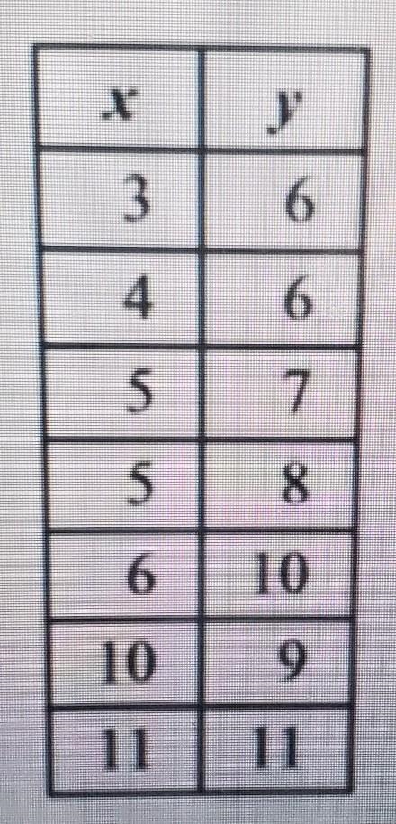 This table DOES NOT display a function. Which ordered pair could be removed to create-example-1