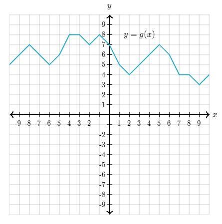 What is the input value for which g(x)=3? x=-example-1