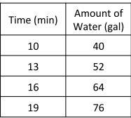 The table shows how much water was in a swimming pool as it was being filled. If you-example-1