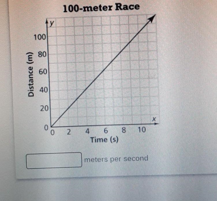 The graph shows the distance traveled by an Olympic-level sprinter over time during-example-1