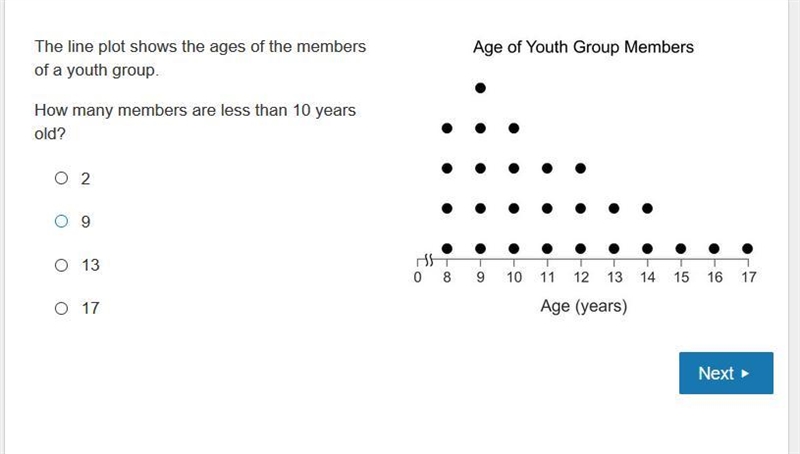 The line plot shows the ages of the members of a youth group. How many members are-example-1