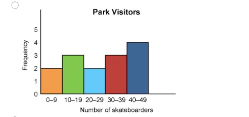 HELPP!!! 10 POINTS The list shows the number of skateboarders that visited a skate-example-1