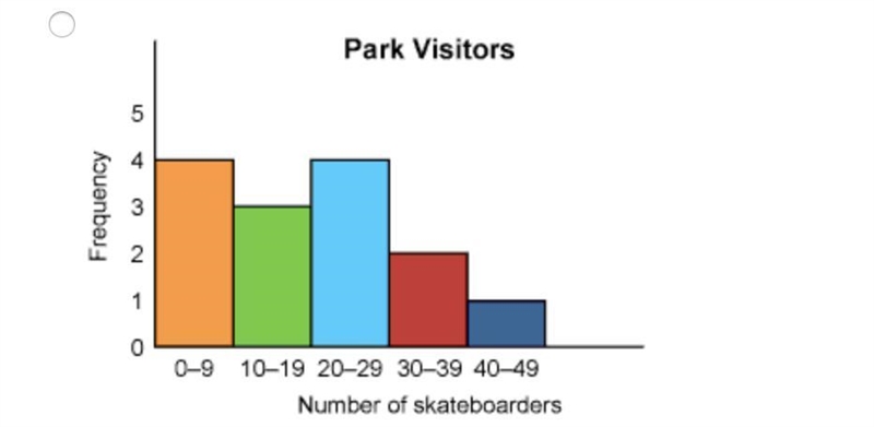 HELPP!!! 10 POINTS The list shows the number of skateboarders that visited a skate-example-3