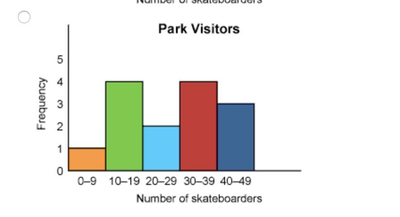 HELPP!!! 10 POINTS The list shows the number of skateboarders that visited a skate-example-4