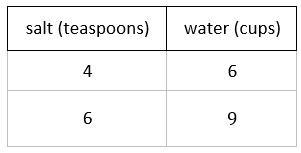 Here are recipes for two mixtures of salt and water that taste different. Information-example-1