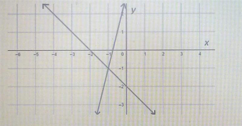 The system of equations is graphed in the figure. y = 4x + 3 y = -X - 2 What is the-example-1