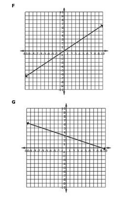 Which line shown on the coordinate grids below has a slope of 3?-example-2