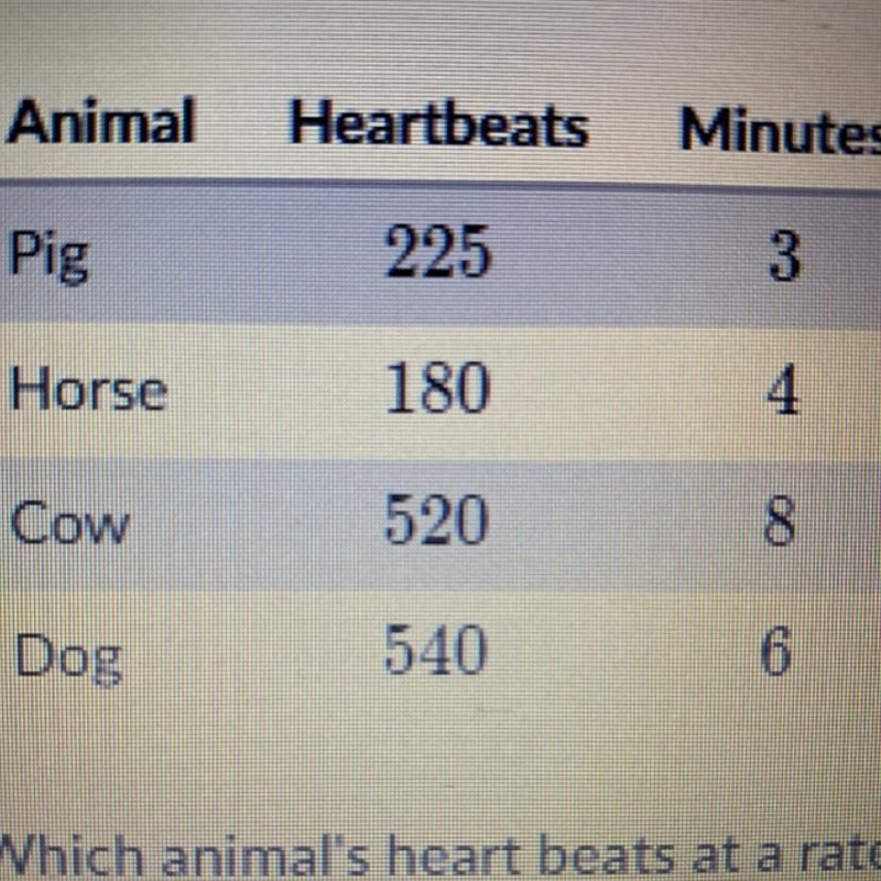 The following table shows the number of heart beats for 4 animals. For example, the-example-1