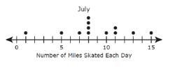 Which statement is best supported by the dot plot? Choose ONE and explain your answer-example-1