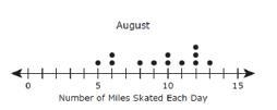 Which statement is best supported by the dot plot? Choose ONE and explain your answer-example-2