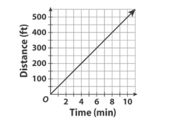 The graph below shows Antonio's rate while walking. Which of the following is an ordered-example-1