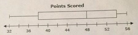 The box-and-whisker plot represents the number of points scored by teams in a soccer-example-1