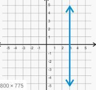 Question 1 Which graph does NOT represent y as a function of x?-example-1