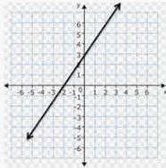 Question 1 Which graph does NOT represent y as a function of x?-example-2