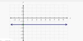 Question 1 Which graph does NOT represent y as a function of x?-example-3