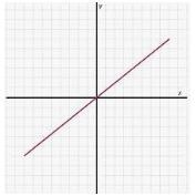 Question 1 Which graph does NOT represent y as a function of x?-example-4