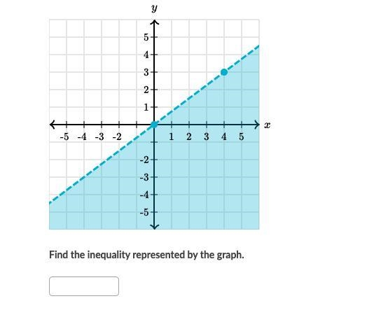 Find the inequality represented by the graph. URGENTT-example-1