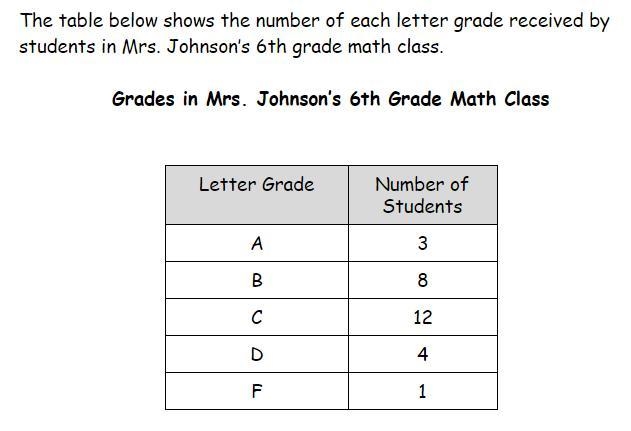 Please Answer Part A: What is the ratio of the number of students receiving a C and-example-1