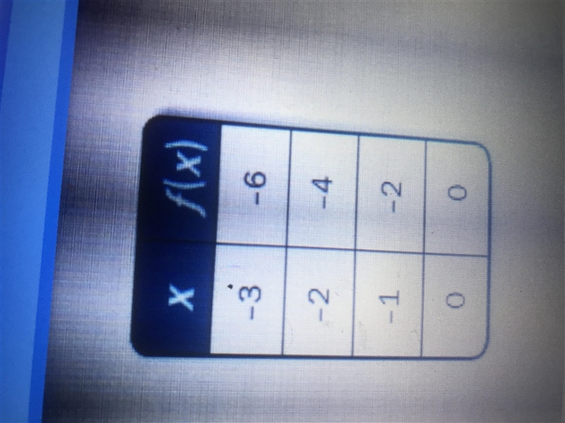 Write a function rule for the table A) f(x)=-2x B) f(x)=x-2 C) f(x)=x+2 D)f(x)=2x-example-1