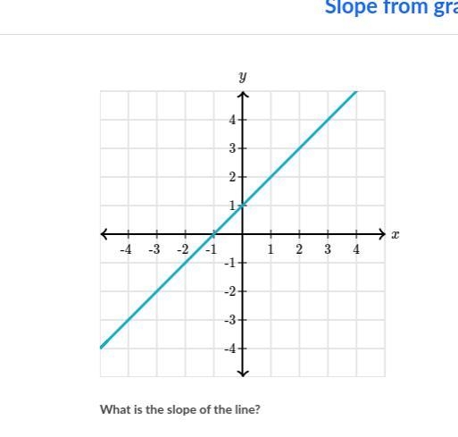 What is the slope of the line?-example-1